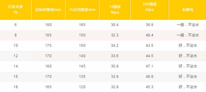 混凝土中機制砂、石粉應(yīng)該摻多少